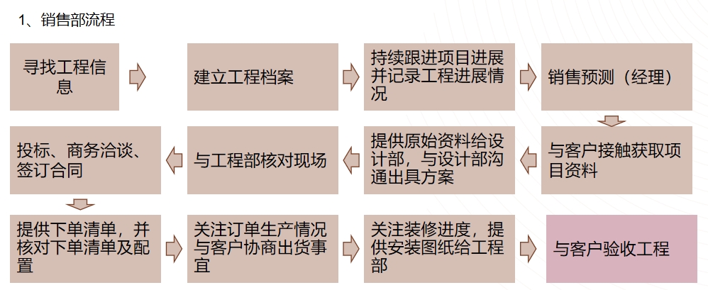 销售流程